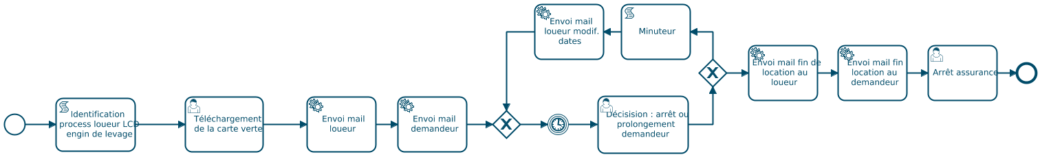 Processus location engin